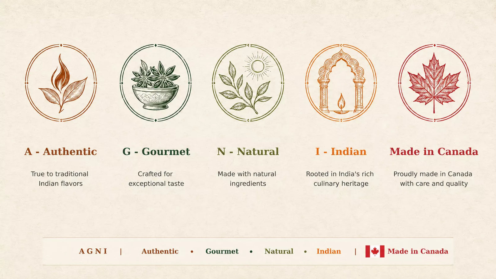 Illustrated Agni Pickles graphic showing AGNI meaning Authentic, Gourmet, Natural and Indian, proudly made in Canada with a Canadian flag.